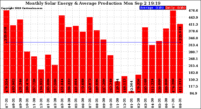 Solar PV/Inverter Performance Monthly Solar Energy Production