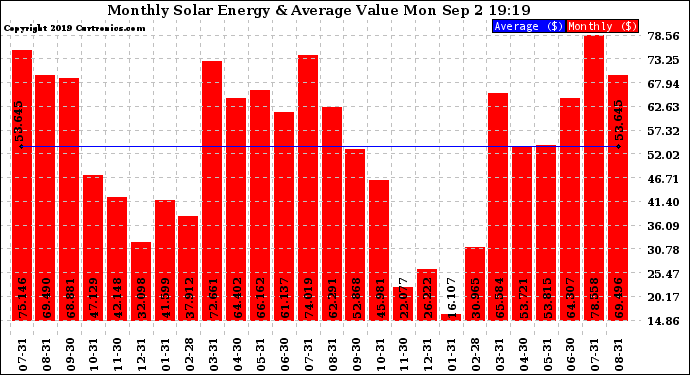 Solar PV/Inverter Performance Monthly Solar Energy Production Value