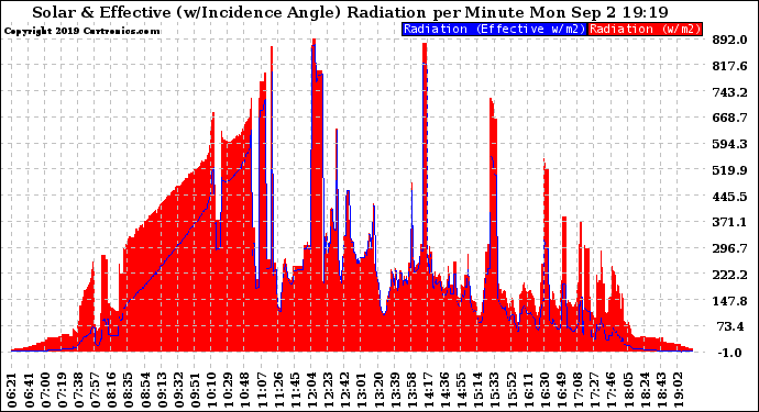 Solar PV/Inverter Performance Solar Radiation & Effective Solar Radiation per Minute