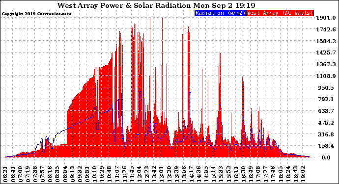 Solar PV/Inverter Performance West Array Power Output & Solar Radiation