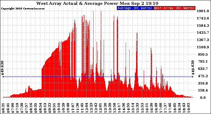 Solar PV/Inverter Performance West Array Actual & Average Power Output