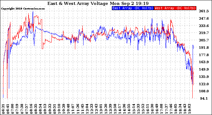 Solar PV/Inverter Performance Photovoltaic Panel Voltage Output