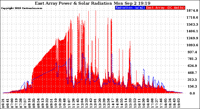 Solar PV/Inverter Performance East Array Power Output & Solar Radiation