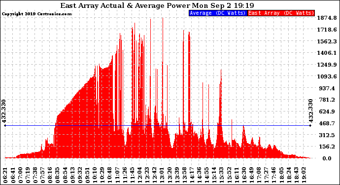 Solar PV/Inverter Performance East Array Actual & Average Power Output