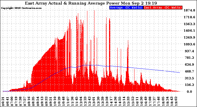 Solar PV/Inverter Performance East Array Actual & Running Average Power Output