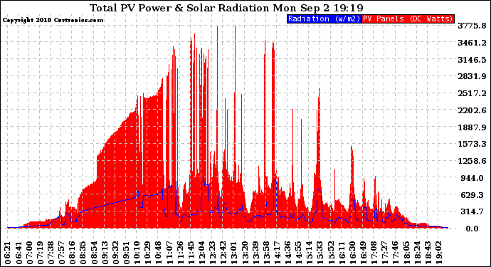 Solar PV/Inverter Performance Total PV Panel Power Output & Solar Radiation