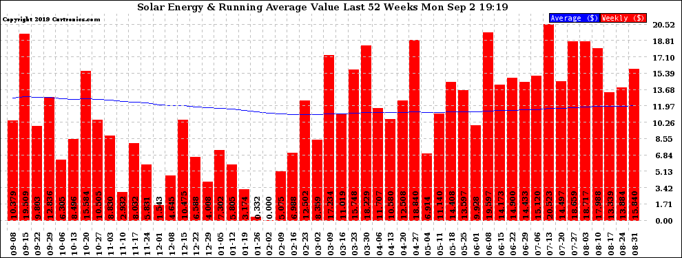 Solar PV/Inverter Performance Weekly Solar Energy Production Value Running Average Last 52 Weeks