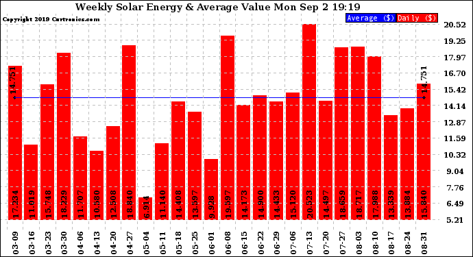 Solar PV/Inverter Performance Weekly Solar Energy Production Value