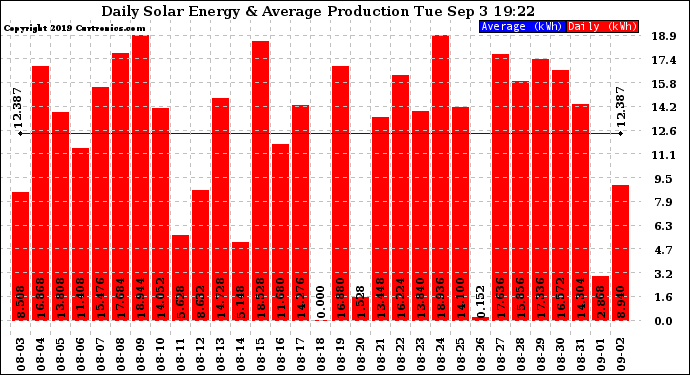 Solar PV/Inverter Performance Daily Solar Energy Production