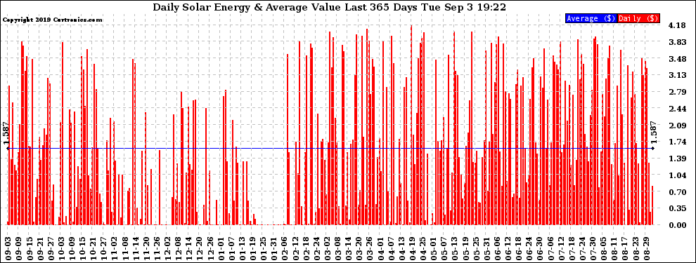 Solar PV/Inverter Performance Daily Solar Energy Production Value Last 365 Days