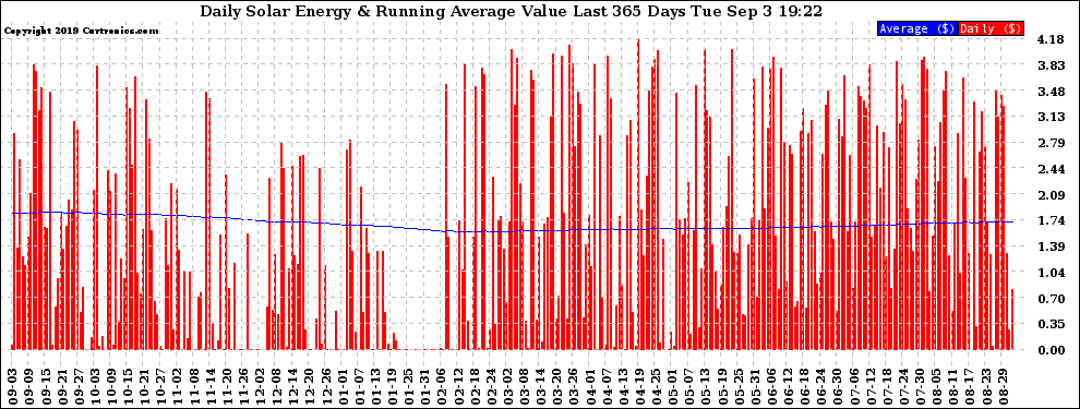 Solar PV/Inverter Performance Daily Solar Energy Production Value Running Average Last 365 Days