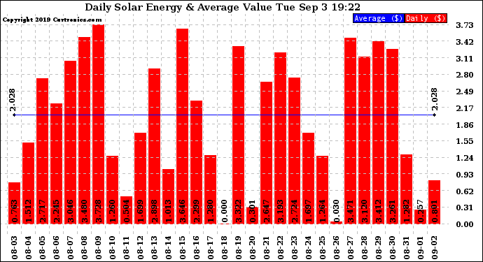 Solar PV/Inverter Performance Daily Solar Energy Production Value