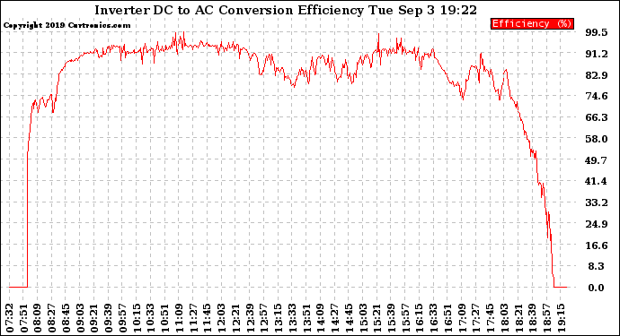 Solar PV/Inverter Performance Inverter DC to AC Conversion Efficiency