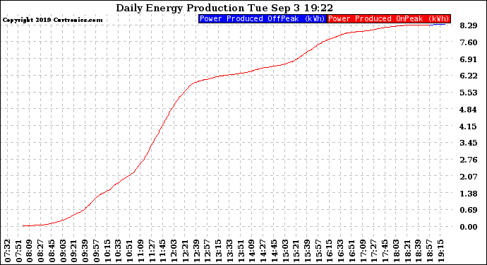 Solar PV/Inverter Performance Daily Energy Production