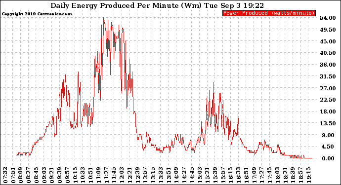 Solar PV/Inverter Performance Daily Energy Production Per Minute