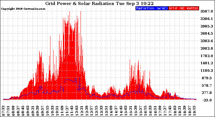 Solar PV/Inverter Performance Grid Power & Solar Radiation