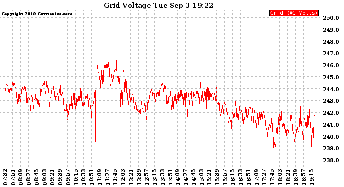 Solar PV/Inverter Performance Grid Voltage