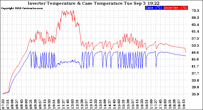 Solar PV/Inverter Performance Inverter Operating Temperature