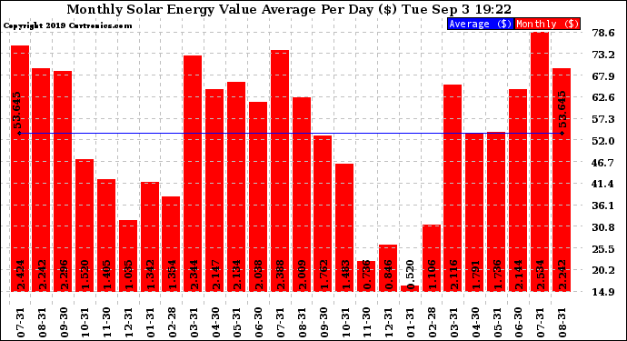 Solar PV/Inverter Performance Monthly Solar Energy Value Average Per Day ($)