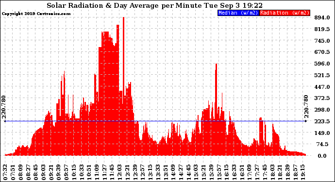 Solar PV/Inverter Performance Solar Radiation & Day Average per Minute