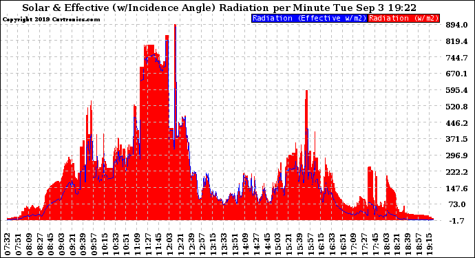 Solar PV/Inverter Performance Solar Radiation & Effective Solar Radiation per Minute