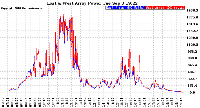 Solar PV/Inverter Performance Photovoltaic Panel Power Output