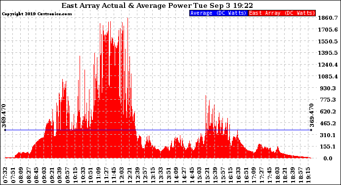 Solar PV/Inverter Performance East Array Actual & Average Power Output