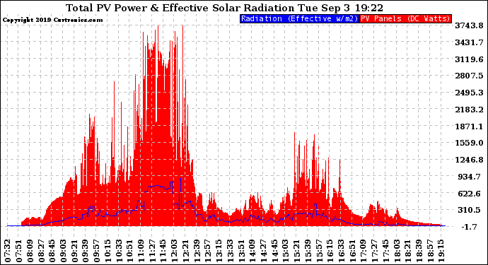 Solar PV/Inverter Performance Total PV Panel Power Output & Effective Solar Radiation