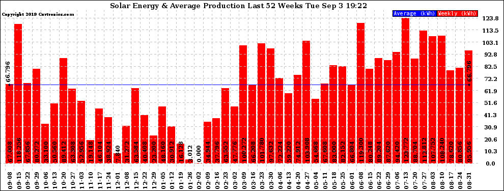 Solar PV/Inverter Performance Weekly Solar Energy Production Last 52 Weeks