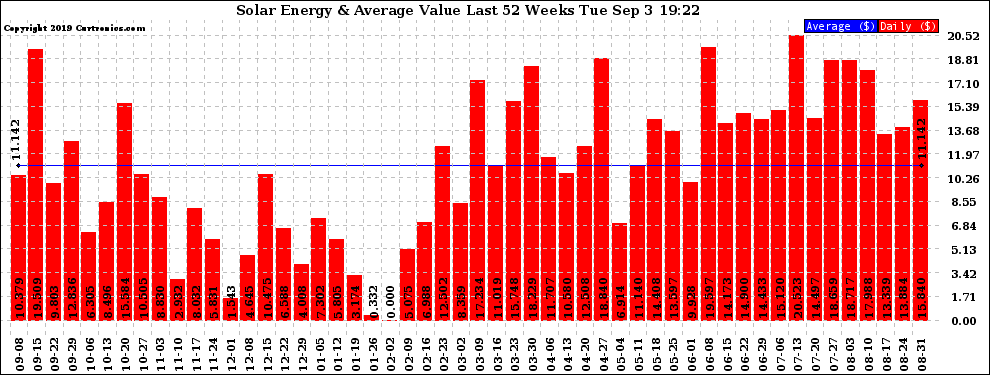 Solar PV/Inverter Performance Weekly Solar Energy Production Value Last 52 Weeks