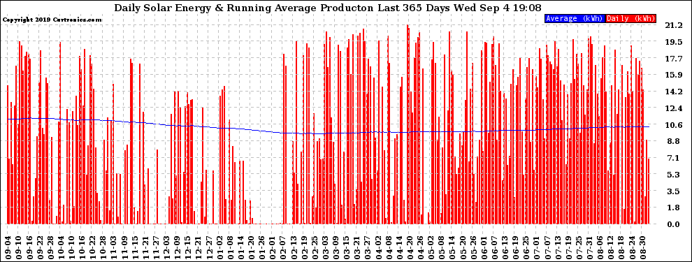 Solar PV/Inverter Performance Daily Solar Energy Production Running Average Last 365 Days