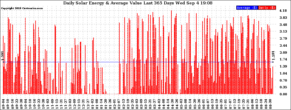 Solar PV/Inverter Performance Daily Solar Energy Production Value Last 365 Days