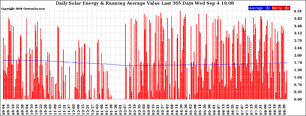 Solar PV/Inverter Performance Daily Solar Energy Production Value Running Average Last 365 Days