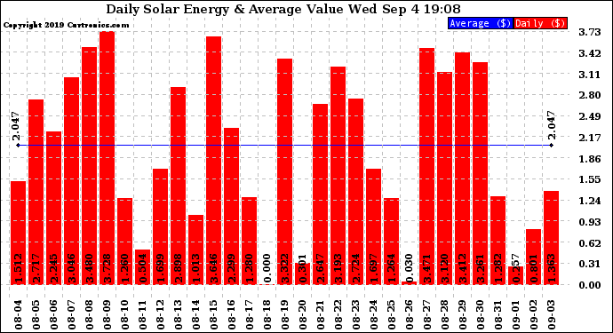 Solar PV/Inverter Performance Daily Solar Energy Production Value