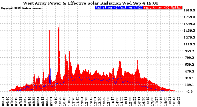 Solar PV/Inverter Performance West Array Power Output & Effective Solar Radiation