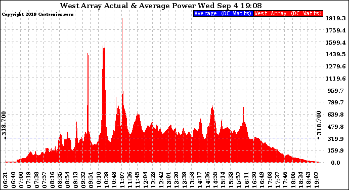 Solar PV/Inverter Performance West Array Actual & Average Power Output