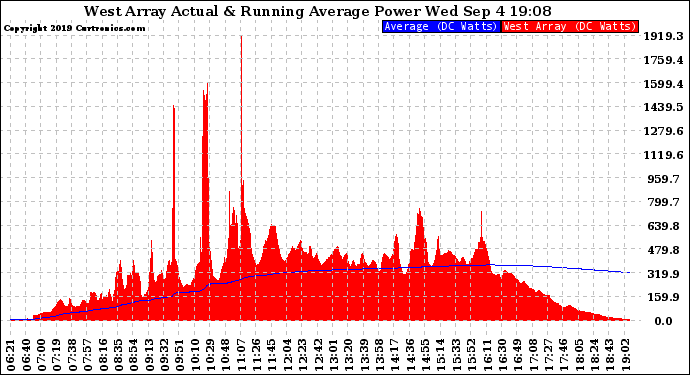 Solar PV/Inverter Performance West Array Actual & Running Average Power Output