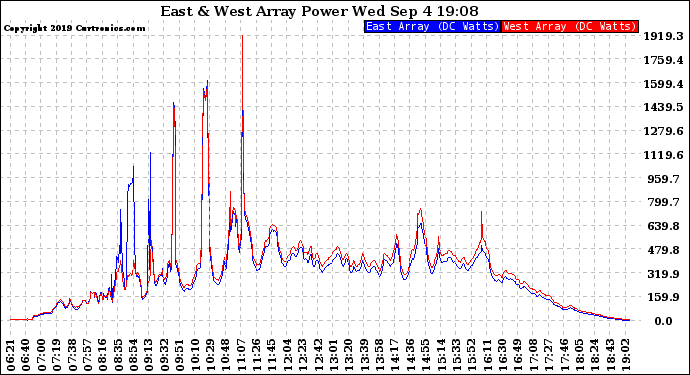 Solar PV/Inverter Performance Photovoltaic Panel Power Output