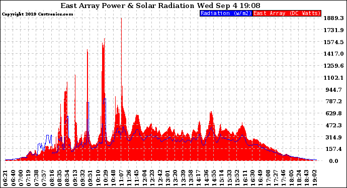 Solar PV/Inverter Performance East Array Power Output & Solar Radiation