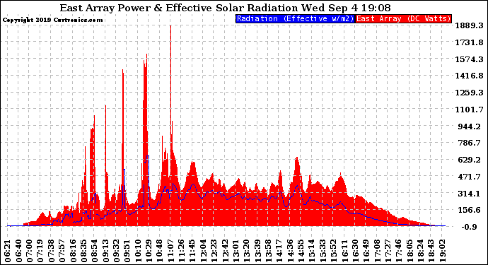 Solar PV/Inverter Performance East Array Power Output & Effective Solar Radiation