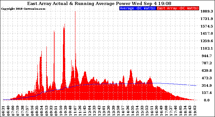 Solar PV/Inverter Performance East Array Actual & Running Average Power Output