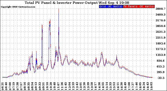 Solar PV/Inverter Performance PV Panel Power Output & Inverter Power Output