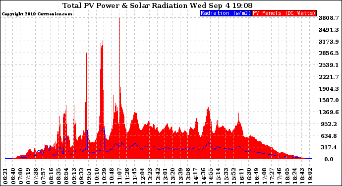 Solar PV/Inverter Performance Total PV Panel Power Output & Solar Radiation