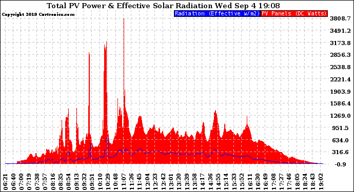 Solar PV/Inverter Performance Total PV Panel Power Output & Effective Solar Radiation