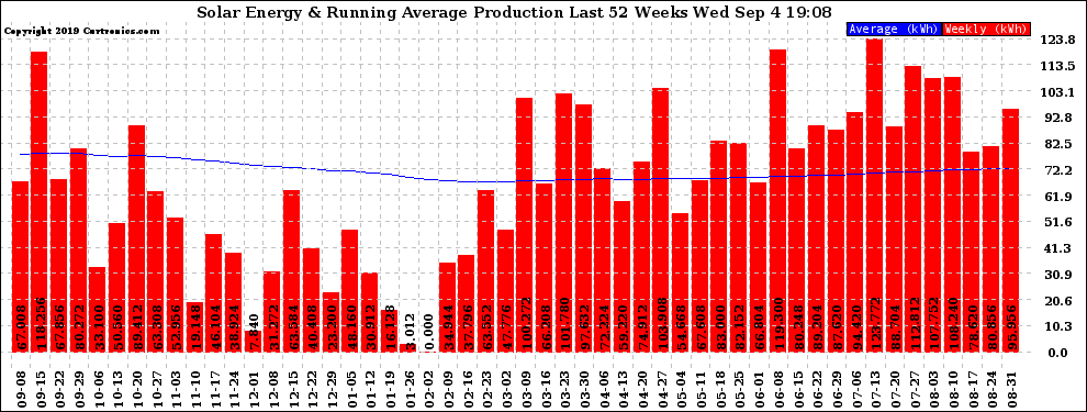 Solar PV/Inverter Performance Weekly Solar Energy Production Running Average Last 52 Weeks