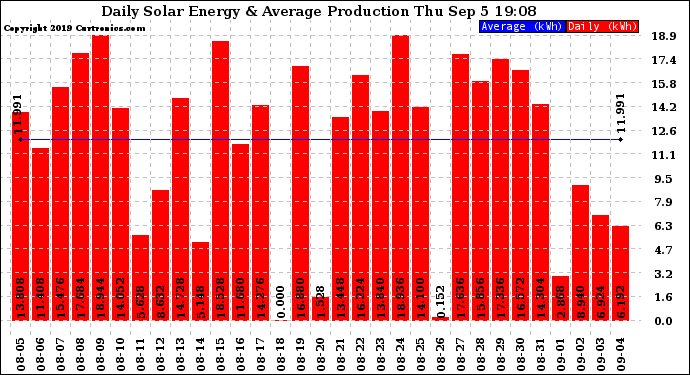 Solar PV/Inverter Performance Daily Solar Energy Production