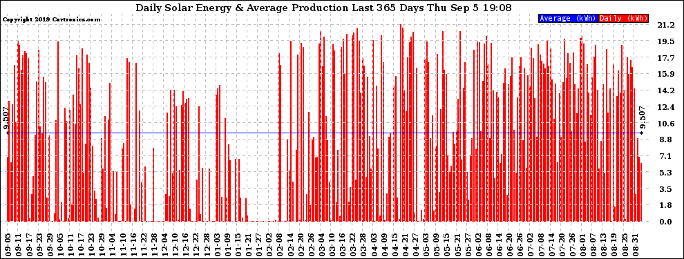 Solar PV/Inverter Performance Daily Solar Energy Production Last 365 Days