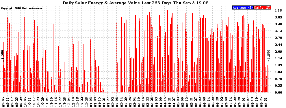 Solar PV/Inverter Performance Daily Solar Energy Production Value Last 365 Days