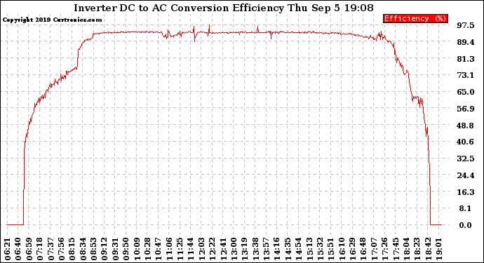 Solar PV/Inverter Performance Inverter DC to AC Conversion Efficiency