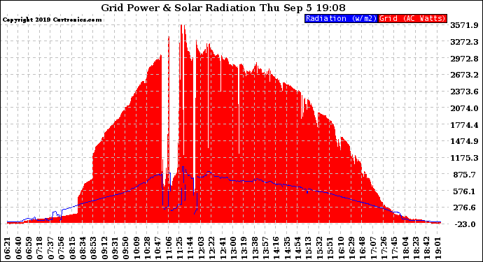 Solar PV/Inverter Performance Grid Power & Solar Radiation